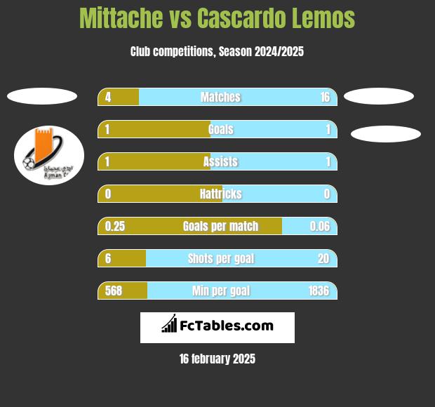 Mittache vs Cascardo Lemos h2h player stats