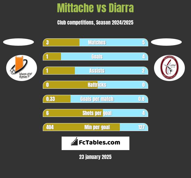 Mittache vs Diarra h2h player stats