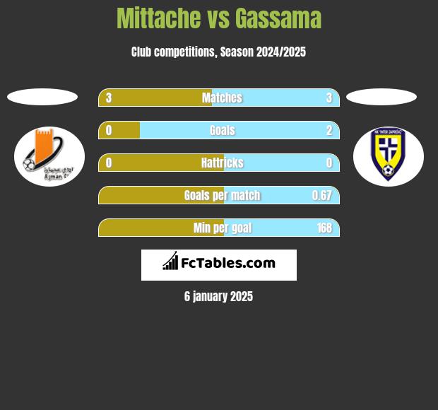 Mittache vs Gassama h2h player stats