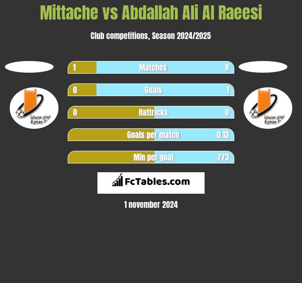 Mittache vs Abdallah Ali Al Raeesi h2h player stats