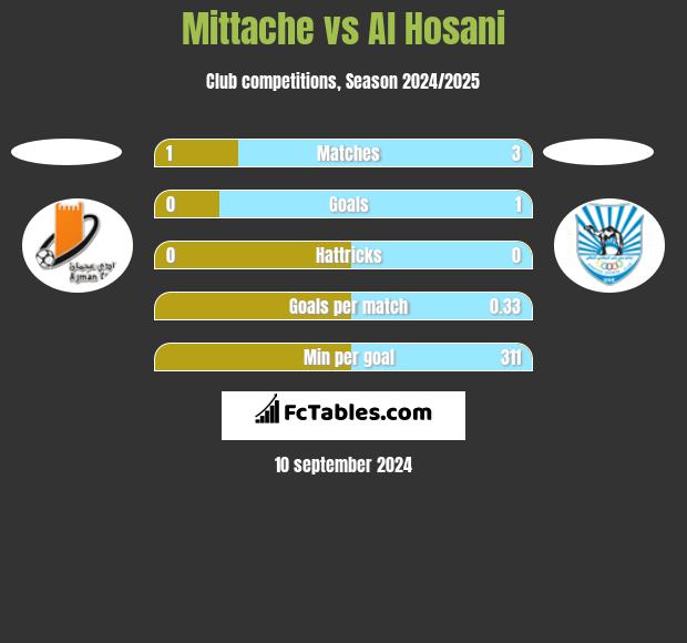 Mittache vs Al Hosani h2h player stats