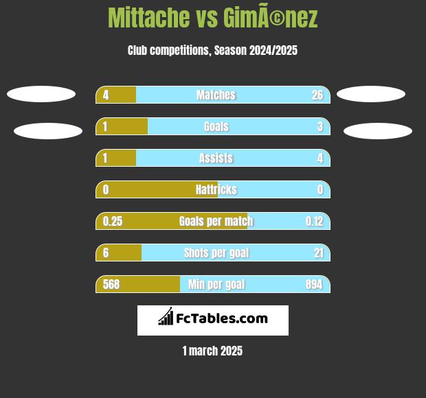 Mittache vs GimÃ©nez h2h player stats