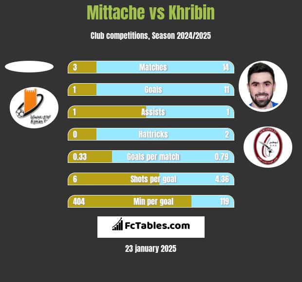 Mittache vs Khribin h2h player stats