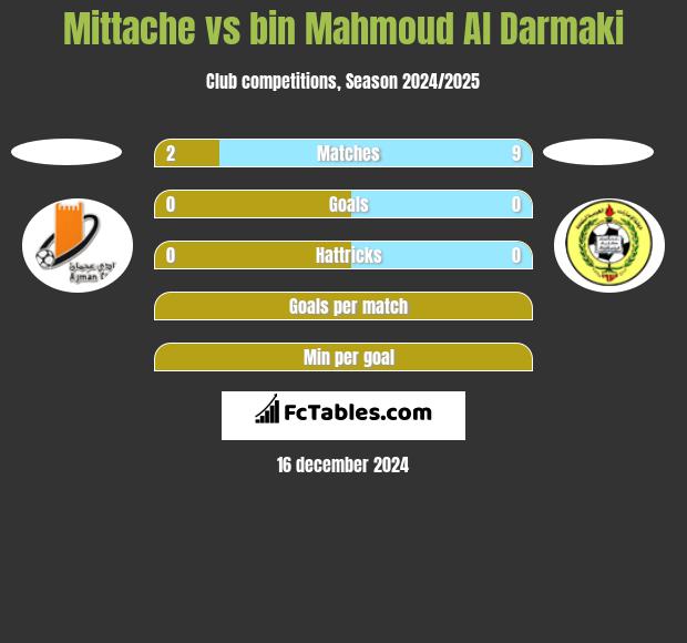 Mittache vs bin Mahmoud Al Darmaki h2h player stats