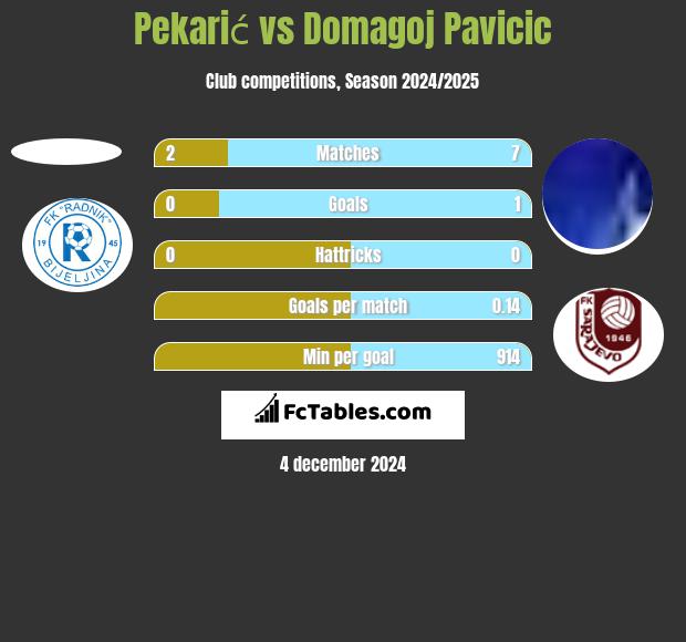 Pekarić vs Domagoj Pavicić h2h player stats