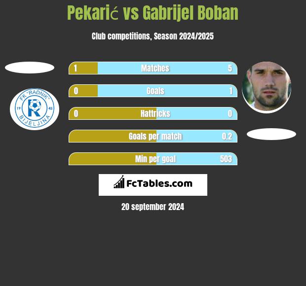 Pekarić vs Gabrijel Boban h2h player stats