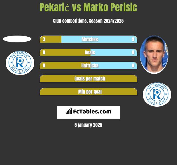 Pekarić vs Marko Perisic h2h player stats