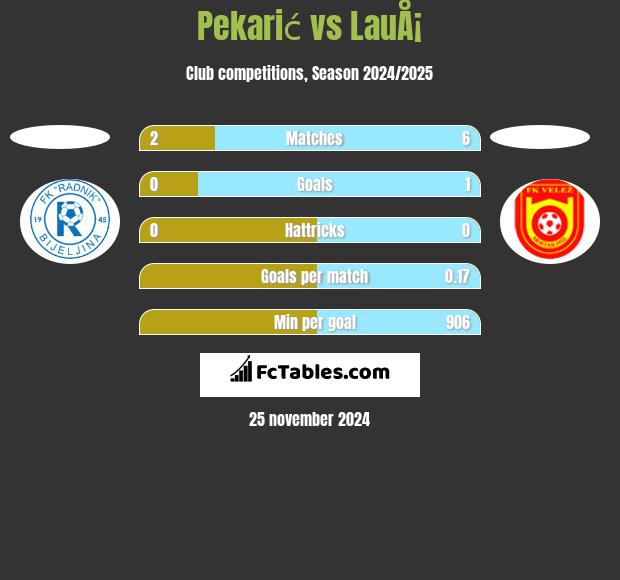 Pekarić vs LauÅ¡ h2h player stats