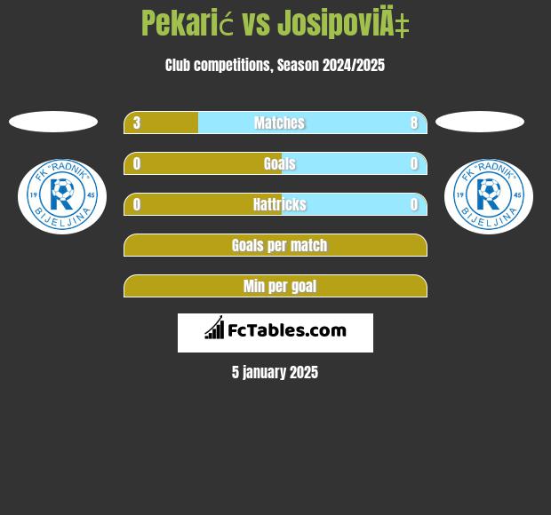 Pekarić vs JosipoviÄ‡ h2h player stats