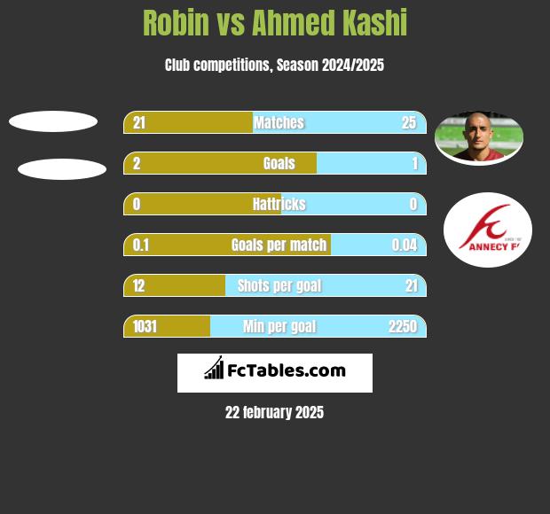 Robin vs Ahmed Kashi h2h player stats