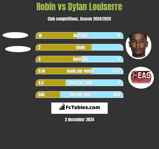 Robin vs Dylan Louiserre h2h player stats