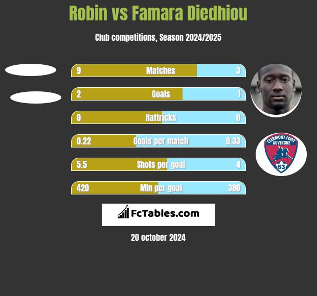 Robin vs Famara Diedhiou h2h player stats