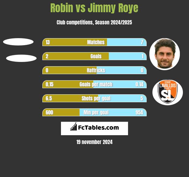 Robin vs Jimmy Roye h2h player stats