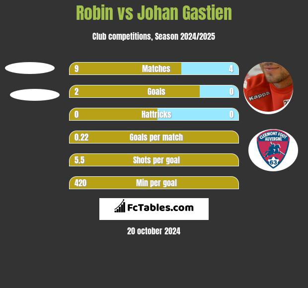 Robin vs Johan Gastien h2h player stats