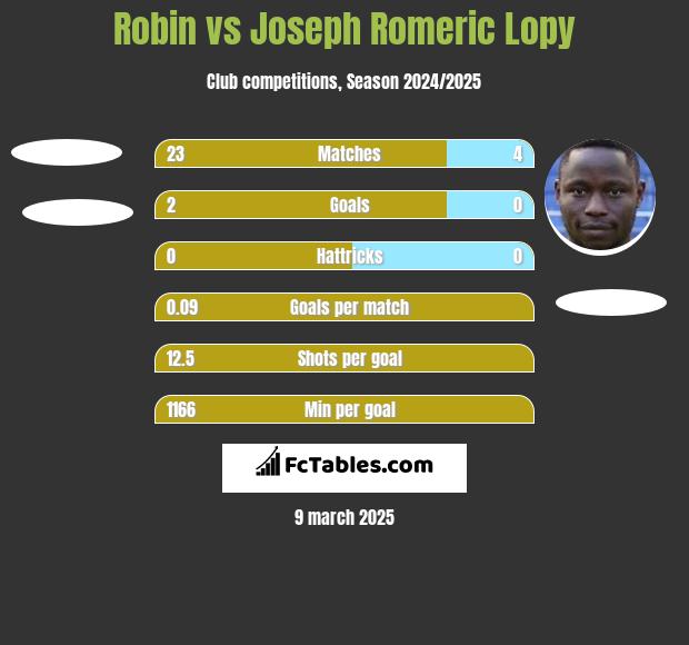 Robin vs Joseph Romeric Lopy h2h player stats