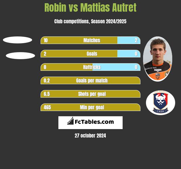 Robin vs Mattias Autret h2h player stats