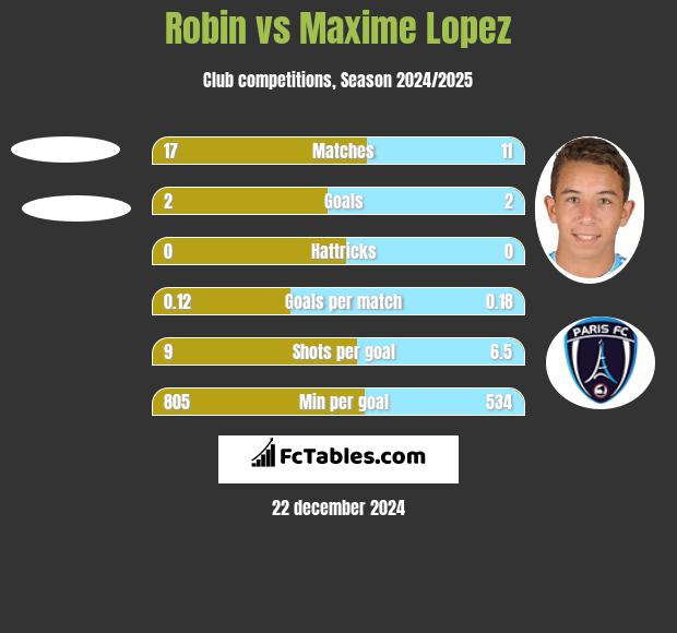 Robin vs Maxime Lopez h2h player stats