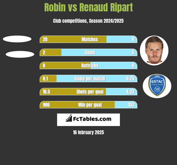 Robin vs Renaud Ripart h2h player stats