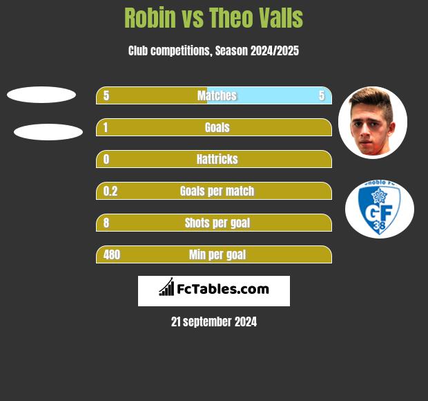 Robin vs Theo Valls h2h player stats