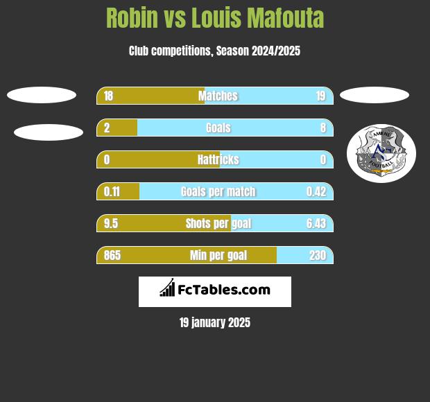 Robin vs Louis Mafouta h2h player stats