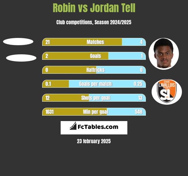 Robin vs Jordan Tell h2h player stats