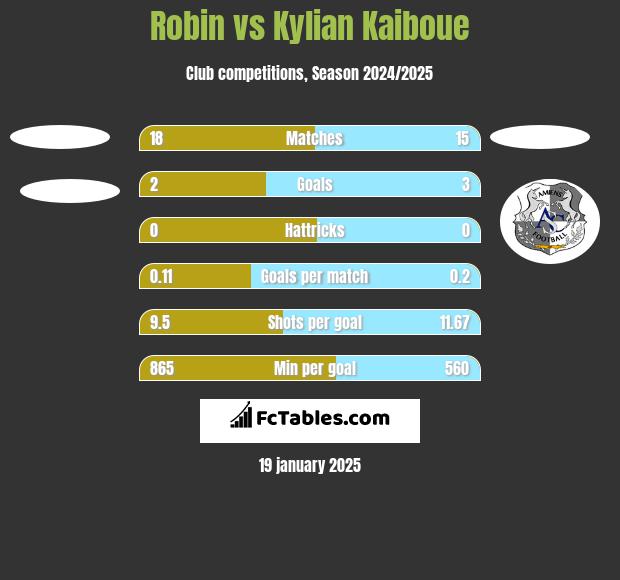 Robin vs Kylian Kaiboue h2h player stats