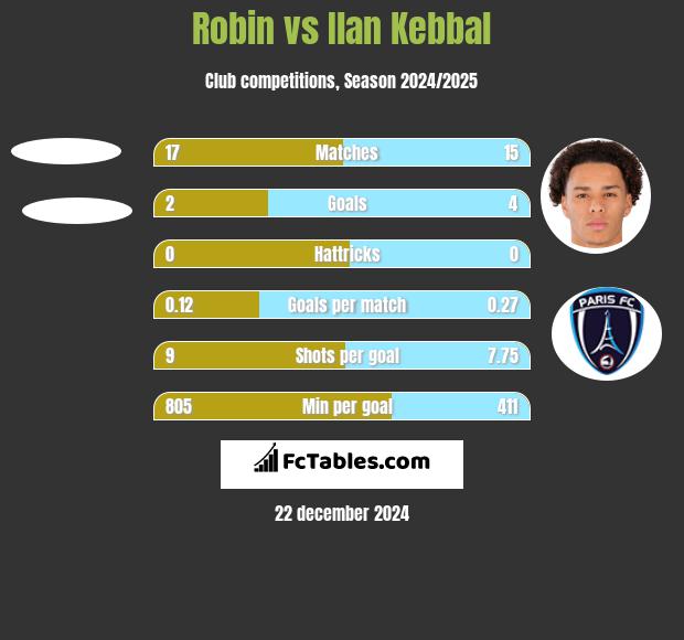 Robin vs Ilan Kebbal h2h player stats