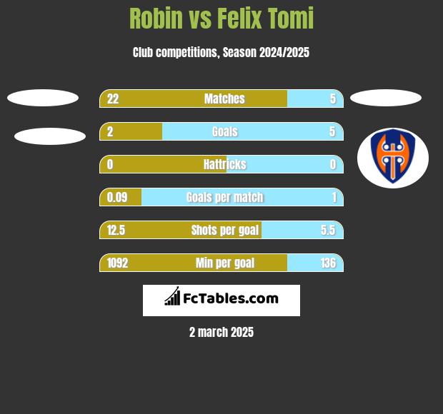 Robin vs Felix Tomi h2h player stats