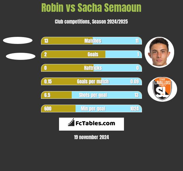 Robin vs Sacha Semaoun h2h player stats