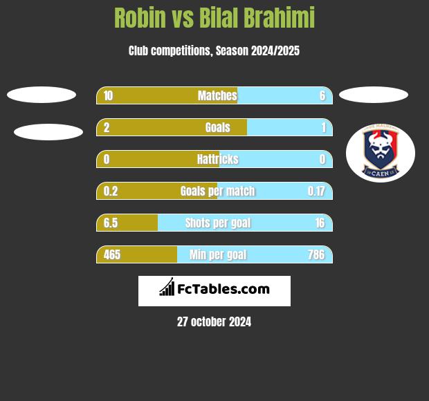 Robin vs Bilal Brahimi h2h player stats