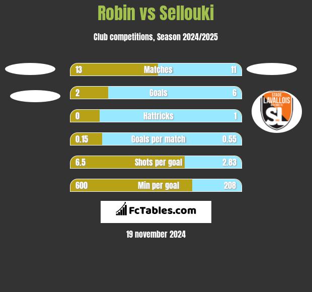 Robin vs Sellouki h2h player stats