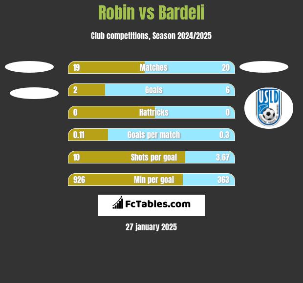 Robin vs Bardeli h2h player stats