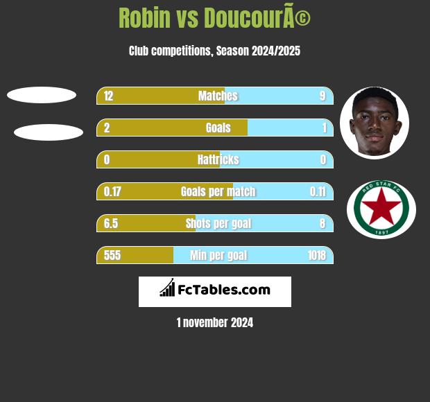 Robin vs DoucourÃ© h2h player stats