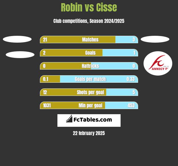 Robin vs Cisse h2h player stats