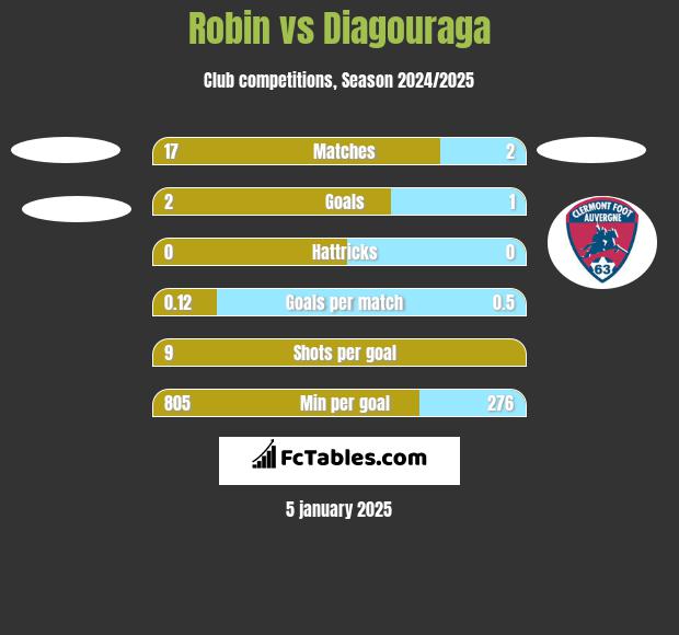 Robin vs Diagouraga h2h player stats