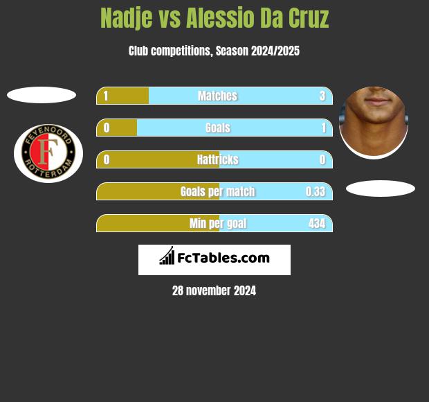 Nadje vs Alessio Da Cruz h2h player stats