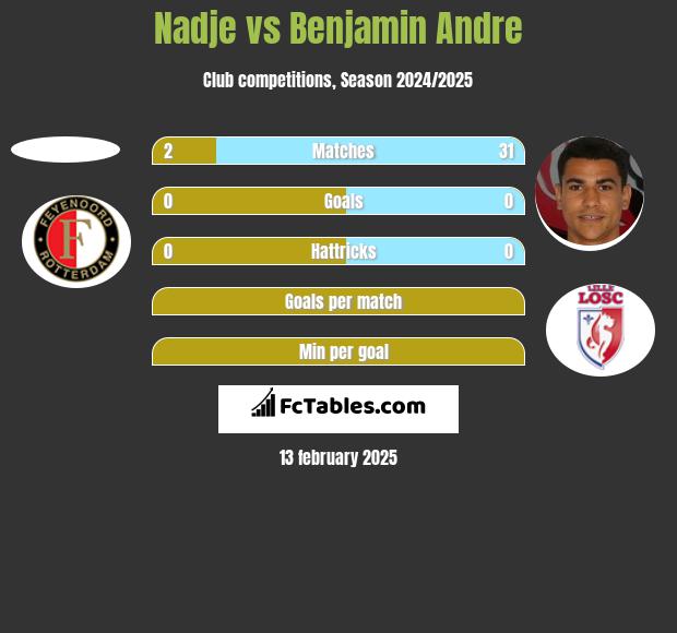 Nadje vs Benjamin Andre h2h player stats