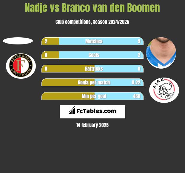 Nadje vs Branco van den Boomen h2h player stats