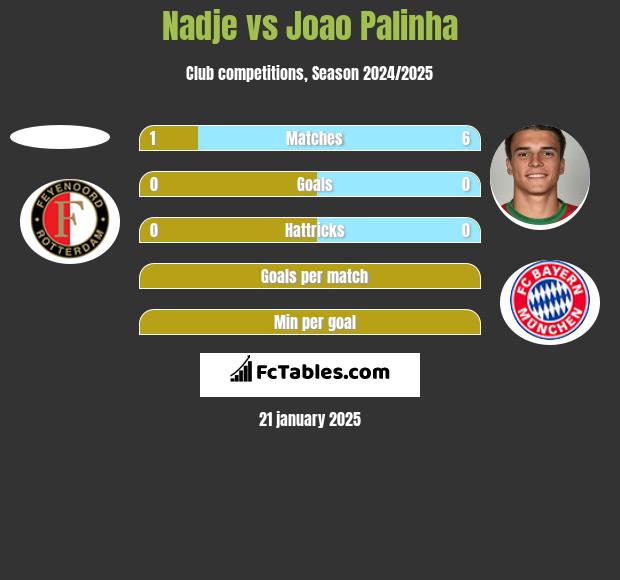 Nadje vs Joao Palinha h2h player stats