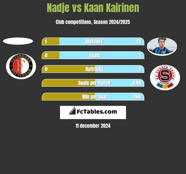 Nadje vs Kaan Kairinen h2h player stats