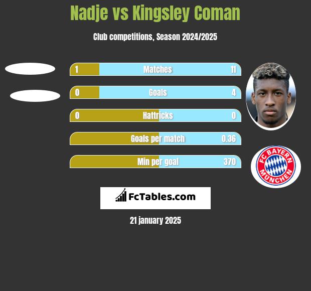 Nadje vs Kingsley Coman h2h player stats