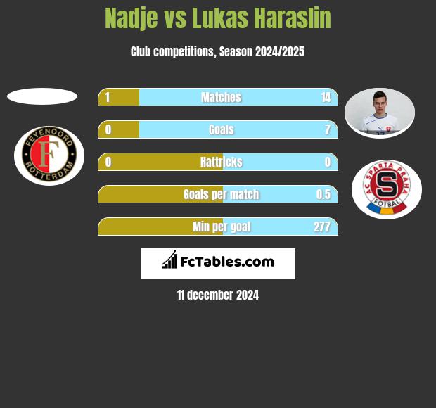 Nadje vs Lukas Haraslin h2h player stats