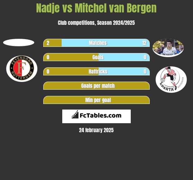 Nadje vs Mitchel van Bergen h2h player stats