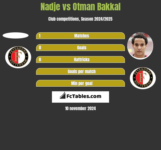 Nadje vs Otman Bakkal h2h player stats