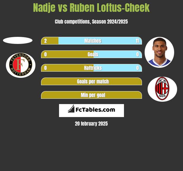 Nadje vs Ruben Loftus-Cheek h2h player stats