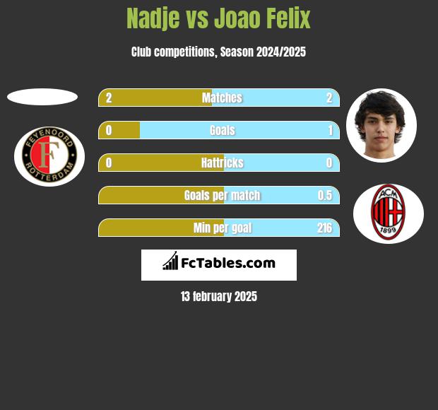 Nadje vs Joao Felix h2h player stats