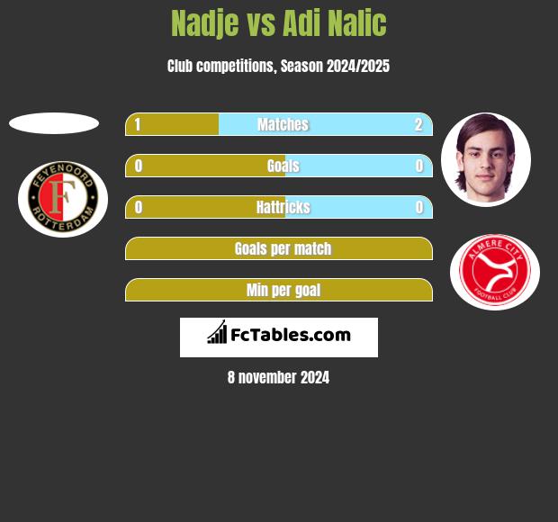 Nadje vs Adi Nalic h2h player stats