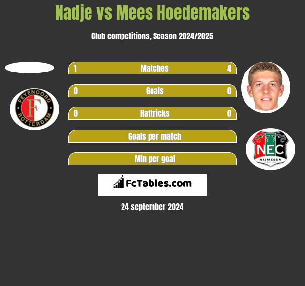 Nadje vs Mees Hoedemakers h2h player stats