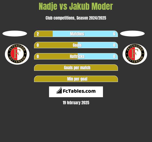 Nadje vs Jakub Moder h2h player stats