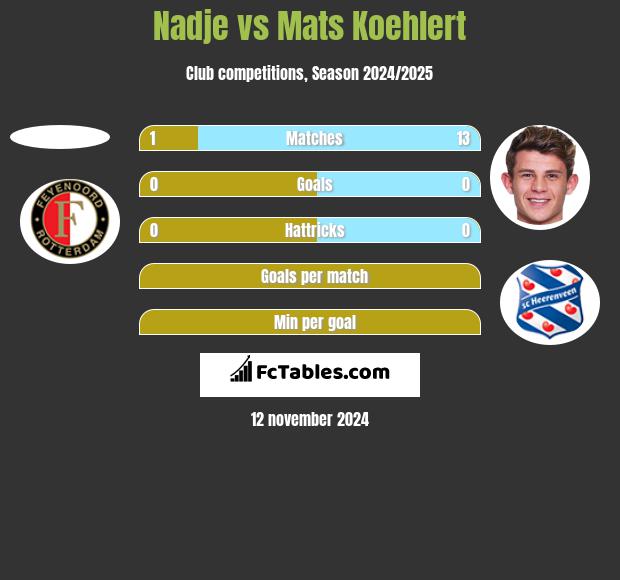 Nadje vs Mats Koehlert h2h player stats